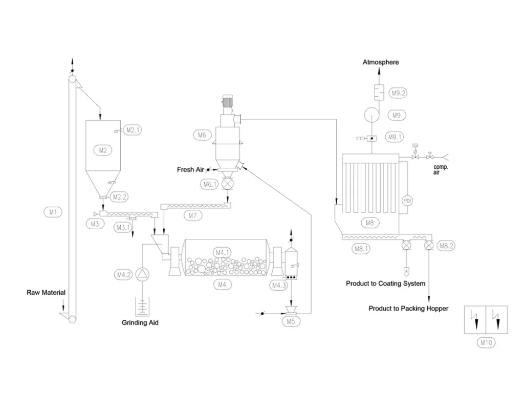 BALL-MILL & CLASSIFIER